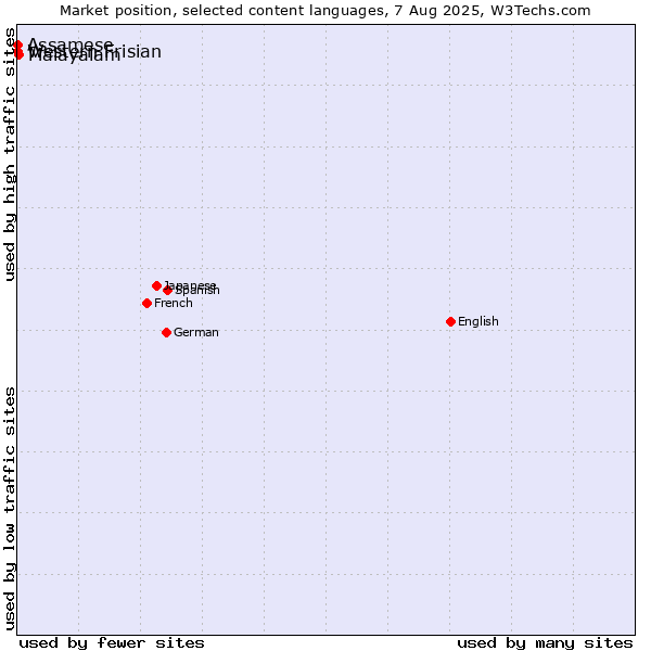 Market position of Malayalam vs. Western Frisian vs. Assamese