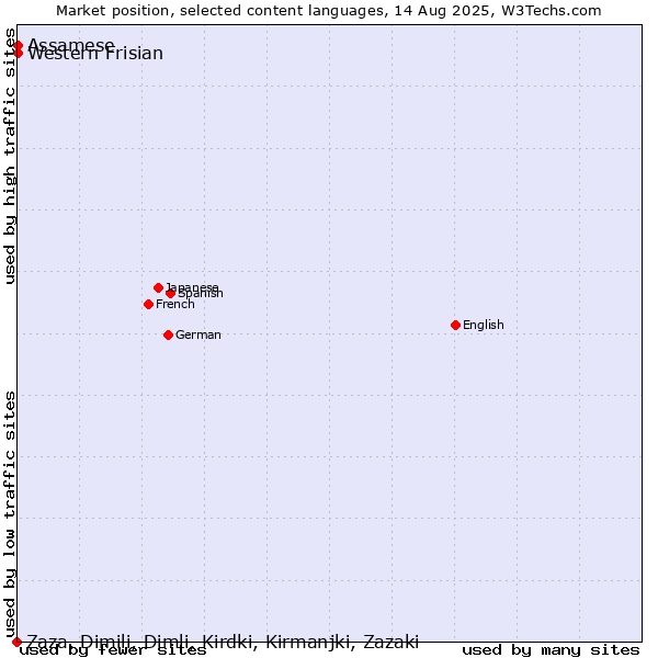 Market position of Assamese vs. Western Frisian vs. Zaza, Dimili, Dimli, Kirdki, Kirmanjki, Zazaki