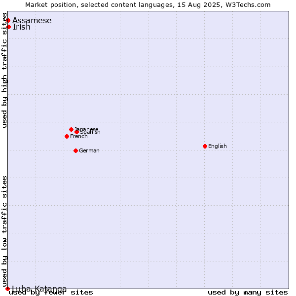Market position of Irish vs. Assamese vs. Luba-Katanga