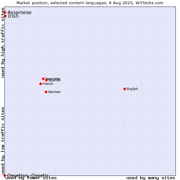 Market position of Irish vs. Assamese vs. Ossetian, Ossetic