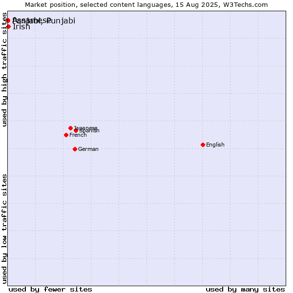 Market position of Irish vs. Panjabi, Punjabi vs. Assamese