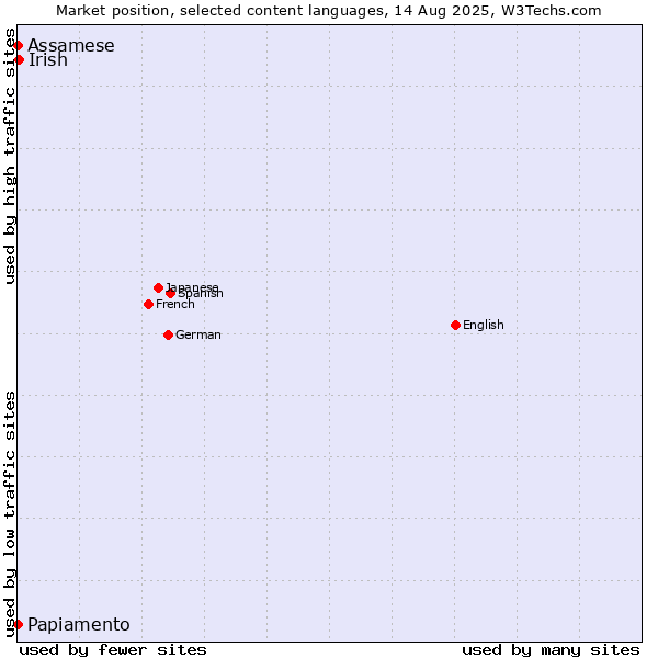 Market position of Irish vs. Papiamento vs. Assamese