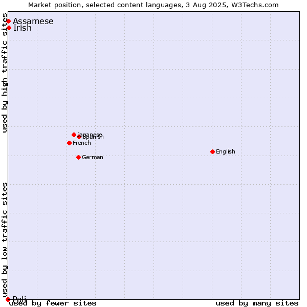 Market position of Irish vs. Assamese vs. Pali