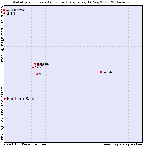 Market position of Northern Sami vs. Irish vs. Assamese