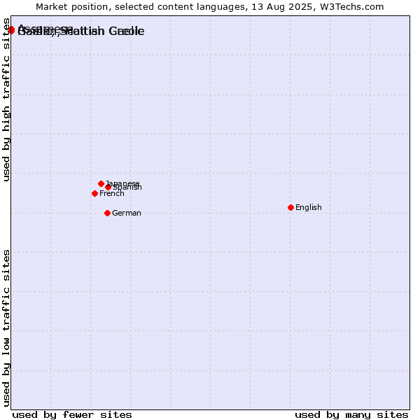 Market position of Assamese vs. Gaelic, Scottish Gaelic vs. Haitian, Haitian Creole
