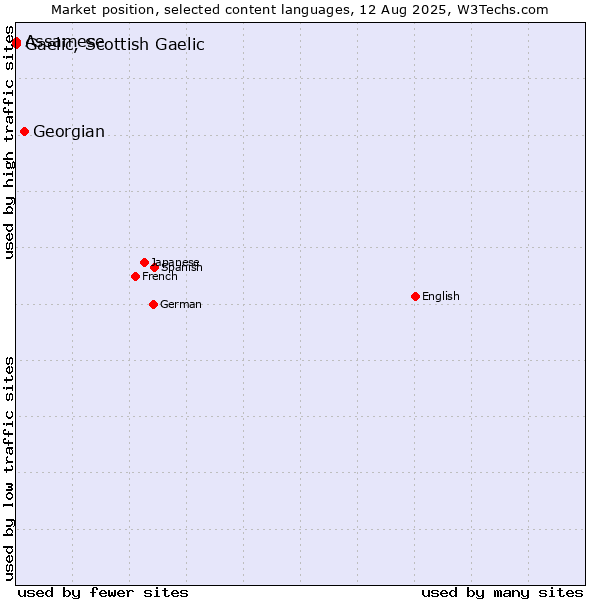 Market position of Georgian vs. Assamese vs. Gaelic, Scottish Gaelic