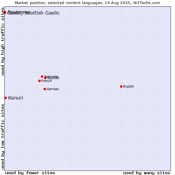 Market position of Kanuri vs. Assamese vs. Gaelic, Scottish Gaelic