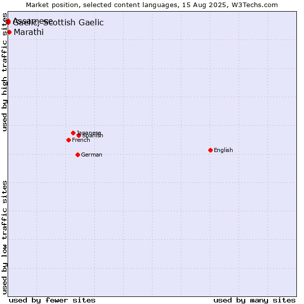 Market position of Marathi vs. Assamese vs. Gaelic, Scottish Gaelic