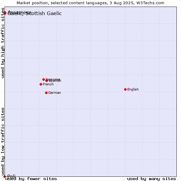 Market position of Assamese vs. Gaelic, Scottish Gaelic vs. Pali