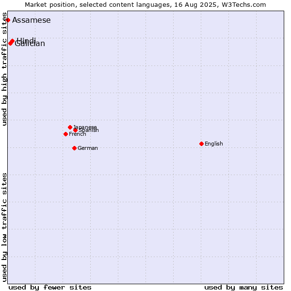 Market position of Hindi vs. Galician vs. Assamese