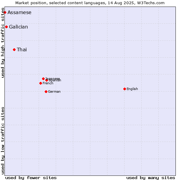 Market position of Thai vs. Galician vs. Assamese