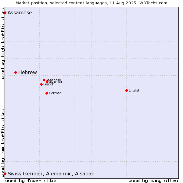 Market position of Hebrew vs. Swiss German, Alemannic, Alsatian vs. Assamese