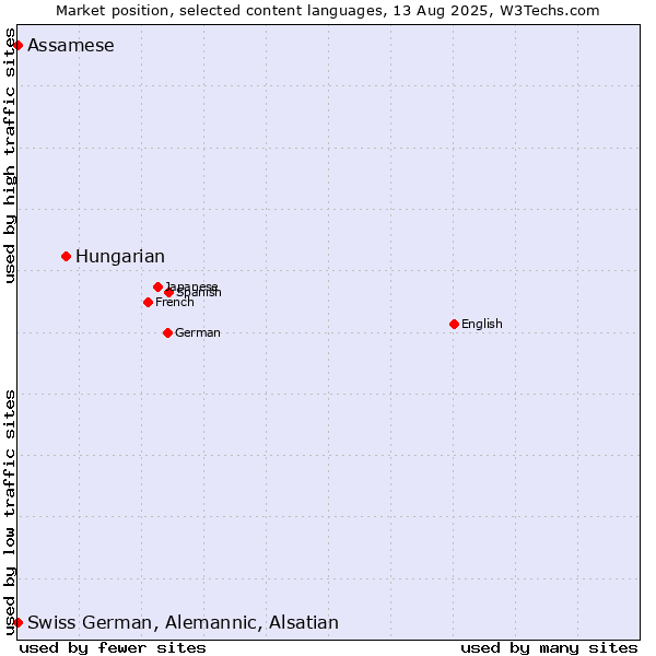 Market position of Hungarian vs. Swiss German, Alemannic, Alsatian vs. Assamese