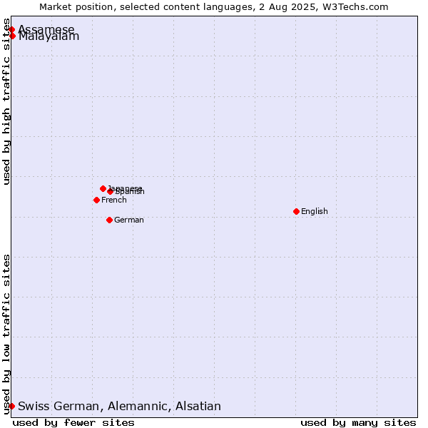 Market position of Malayalam vs. Swiss German, Alemannic, Alsatian vs. Assamese