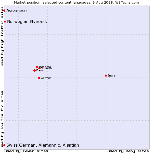 Market position of Norwegian Nynorsk vs. Swiss German, Alemannic, Alsatian vs. Assamese