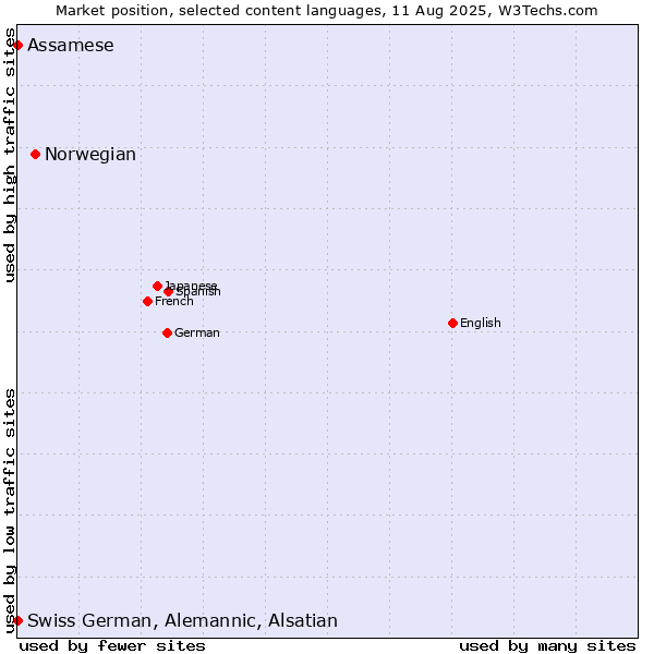 Market position of Norwegian vs. Swiss German, Alemannic, Alsatian vs. Assamese