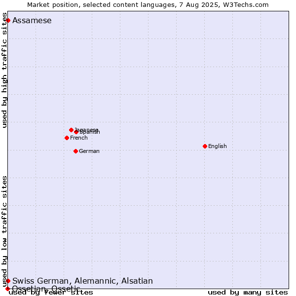 Market position of Swiss German, Alemannic, Alsatian vs. Assamese vs. Ossetian, Ossetic