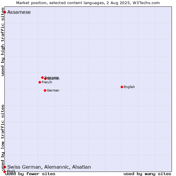 Market position of Swiss German, Alemannic, Alsatian vs. Assamese vs. Pali