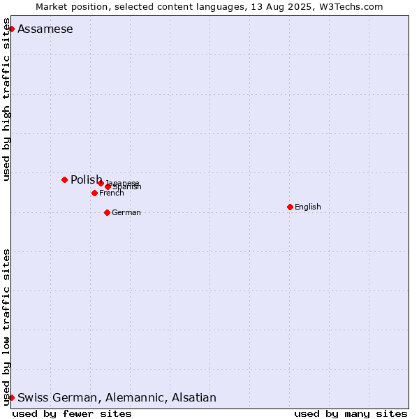 Market position of Polish vs. Assamese vs. Swiss German, Alemannic, Alsatian