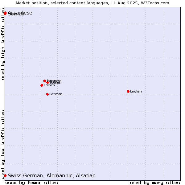 Market position of Somali vs. Swiss German, Alemannic, Alsatian vs. Assamese