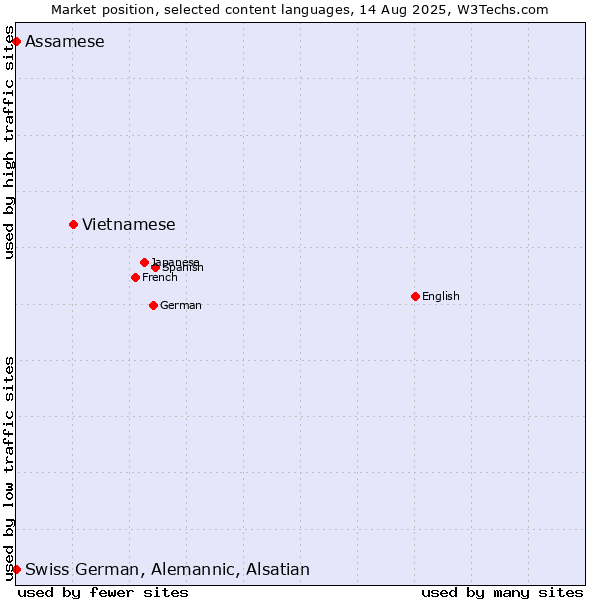 Market position of Vietnamese vs. Assamese vs. Swiss German, Alemannic, Alsatian