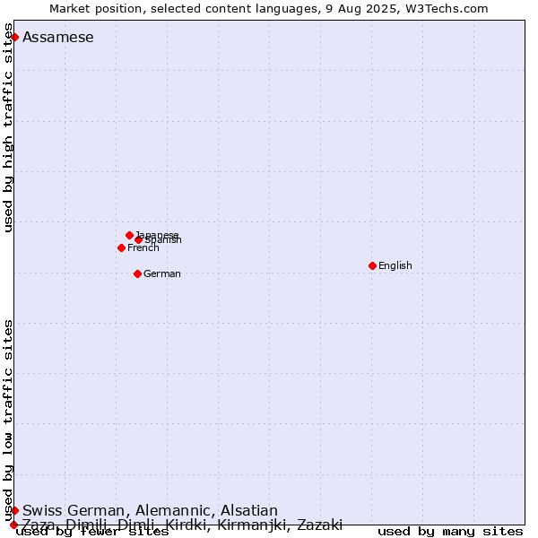 Market position of Swiss German, Alemannic, Alsatian vs. Assamese vs. Zaza, Dimili, Dimli, Kirdki, Kirmanjki, Zazaki