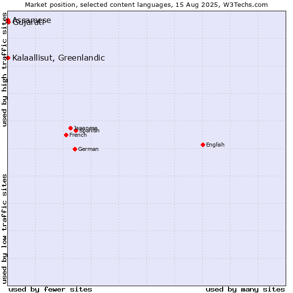 Market position of Gujarati vs. Kalaallisut, Greenlandic vs. Assamese