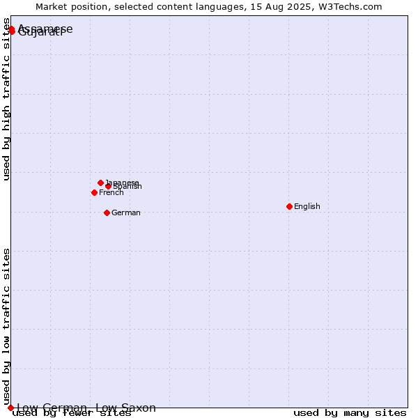 Market position of Gujarati vs. Assamese vs. Low German, Low Saxon