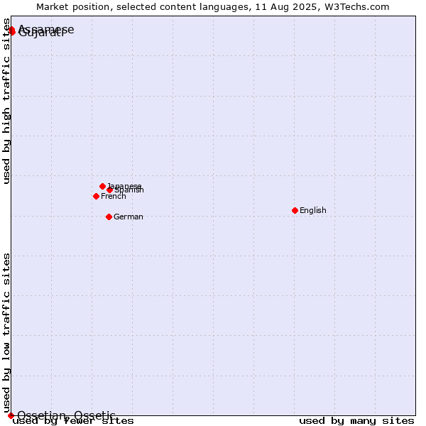 Market position of Gujarati vs. Assamese vs. Ossetian, Ossetic
