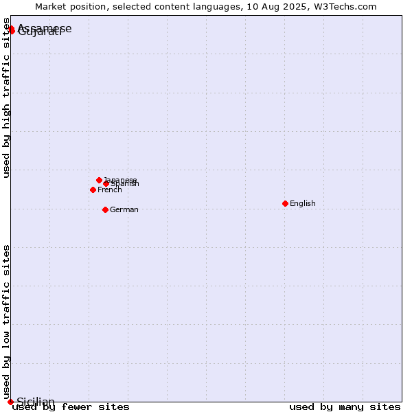 Market position of Gujarati vs. Assamese vs. Sicilian