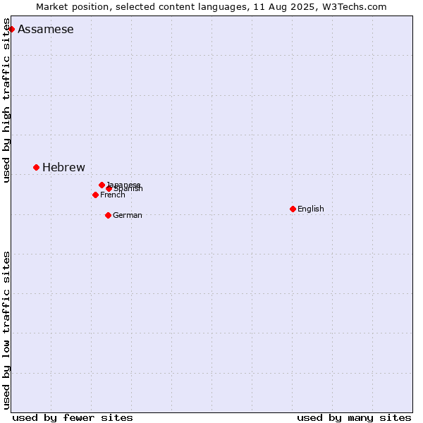 Market position of Hebrew vs. Assamese