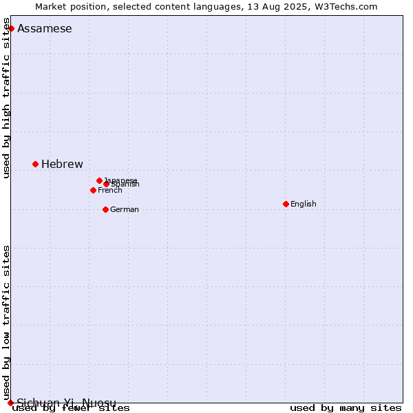 Market position of Hebrew vs. Assamese vs. Sichuan Yi, Nuosu