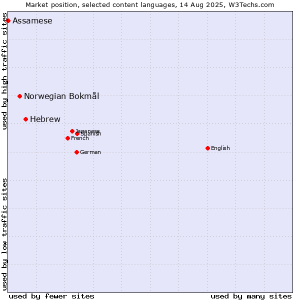 Market position of Hebrew vs. Norwegian Bokmål vs. Assamese