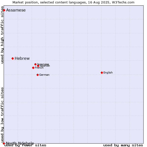 Market position of Hebrew vs. Assamese vs. North Ndebele