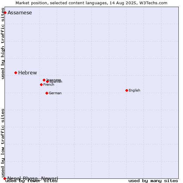Market position of Hebrew vs. Assamese vs. Nepal Bhasa, Newari