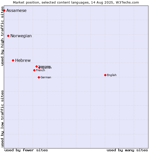 Market position of Hebrew vs. Norwegian vs. Assamese