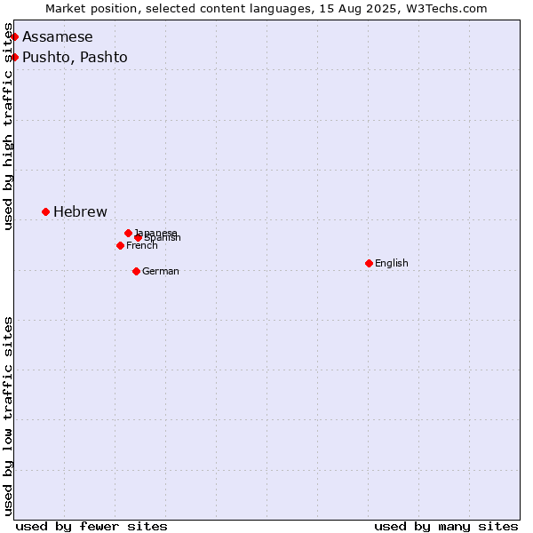 Market position of Hebrew vs. Pushto, Pashto vs. Assamese
