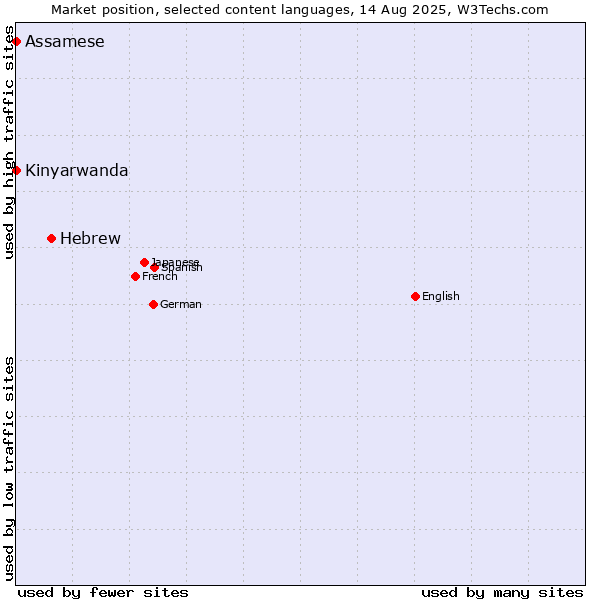 Market position of Hebrew vs. Kinyarwanda vs. Assamese