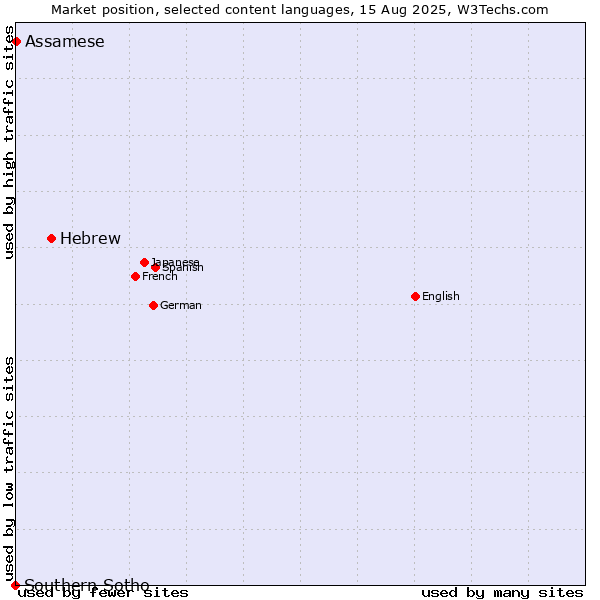 Market position of Hebrew vs. Assamese vs. Southern Sotho
