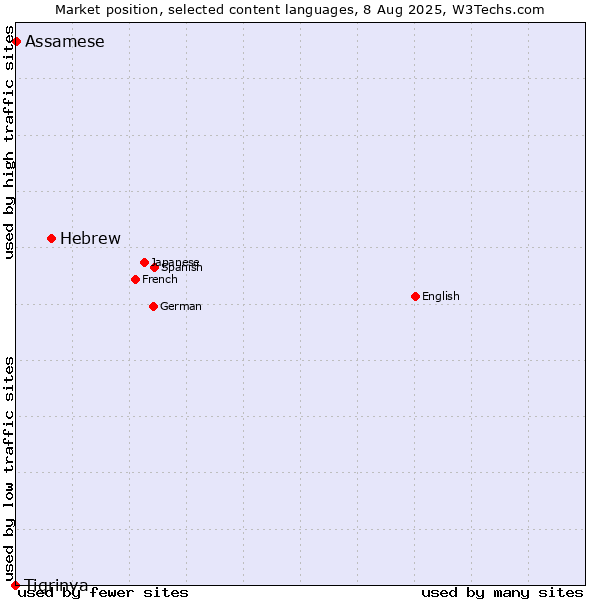 Market position of Hebrew vs. Assamese vs. Tigrinya