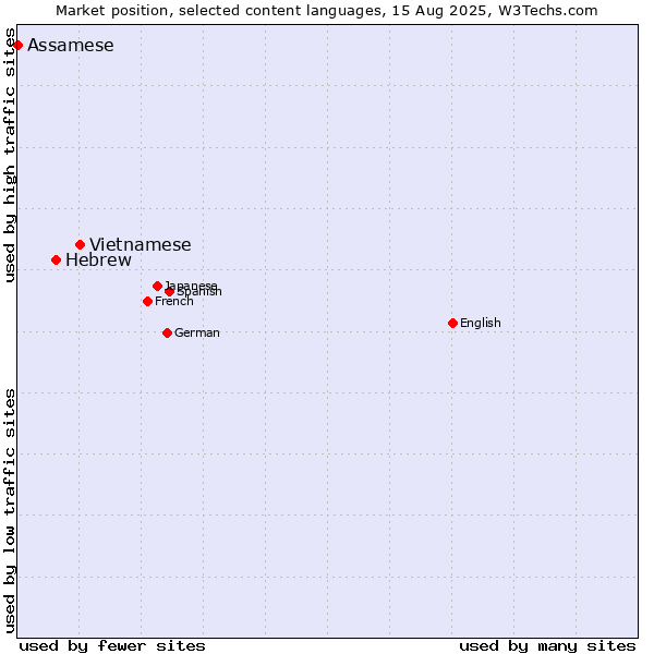 Market position of Vietnamese vs. Hebrew vs. Assamese
