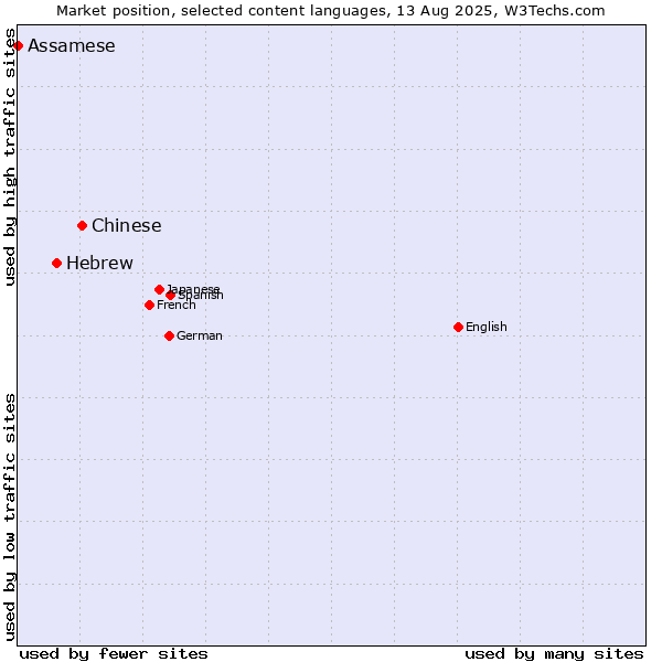 Market position of Chinese vs. Hebrew vs. Assamese