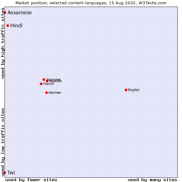 Market position of Hindi vs. Assamese vs. Twi