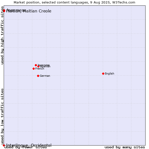 Market position of Assamese vs. Haitian, Haitian Creole vs. Interlingue, Occidental