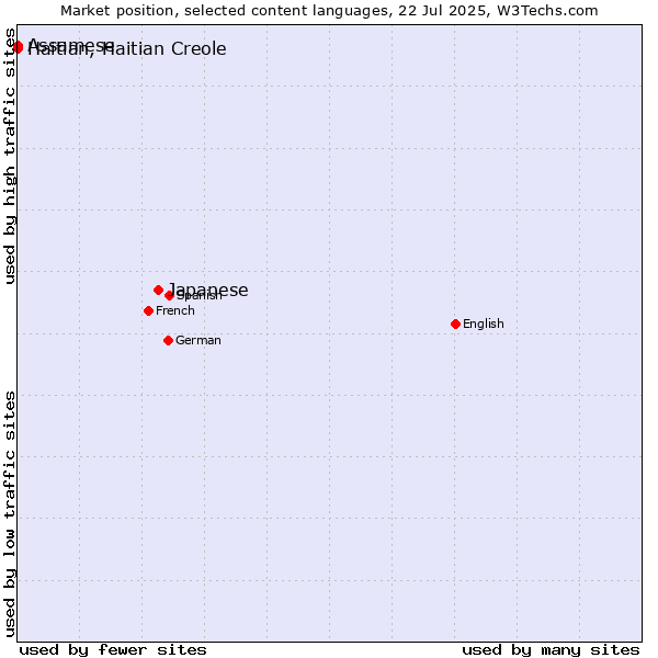 Market position of Japanese vs. Assamese vs. Haitian, Haitian Creole