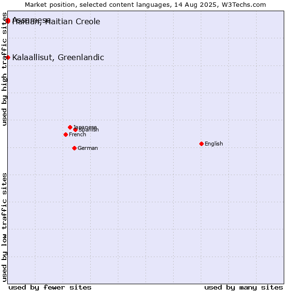 Market position of Kalaallisut, Greenlandic vs. Assamese vs. Haitian, Haitian Creole