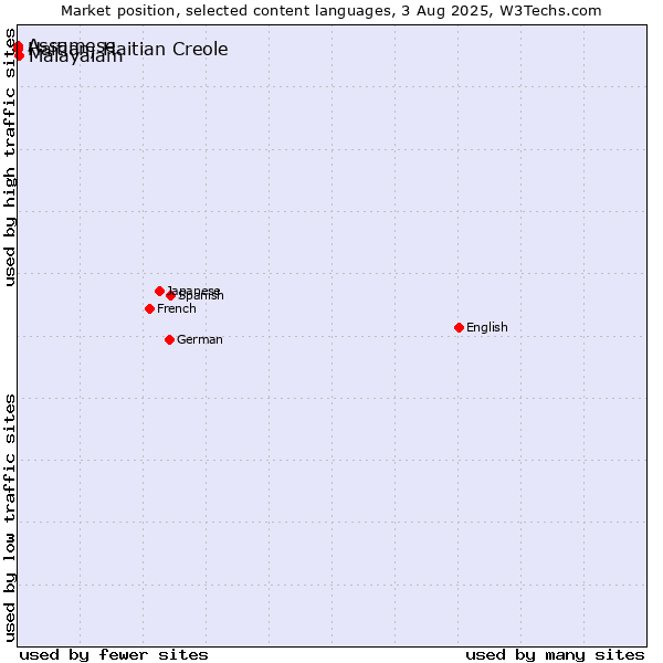 Market position of Malayalam vs. Assamese vs. Haitian, Haitian Creole