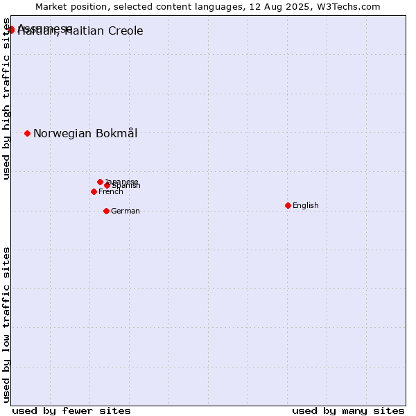 Market position of Norwegian Bokmål vs. Assamese vs. Haitian, Haitian Creole
