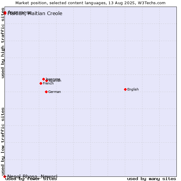 Market position of Assamese vs. Haitian, Haitian Creole vs. Nepal Bhasa, Newari