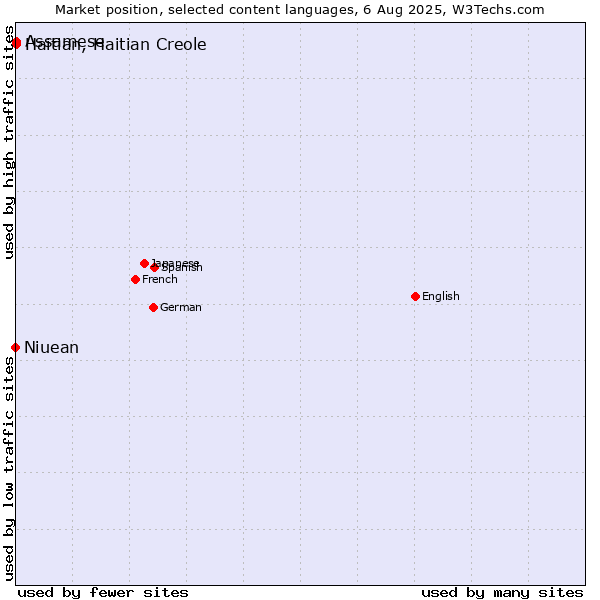 Market position of Assamese vs. Haitian, Haitian Creole vs. Niuean